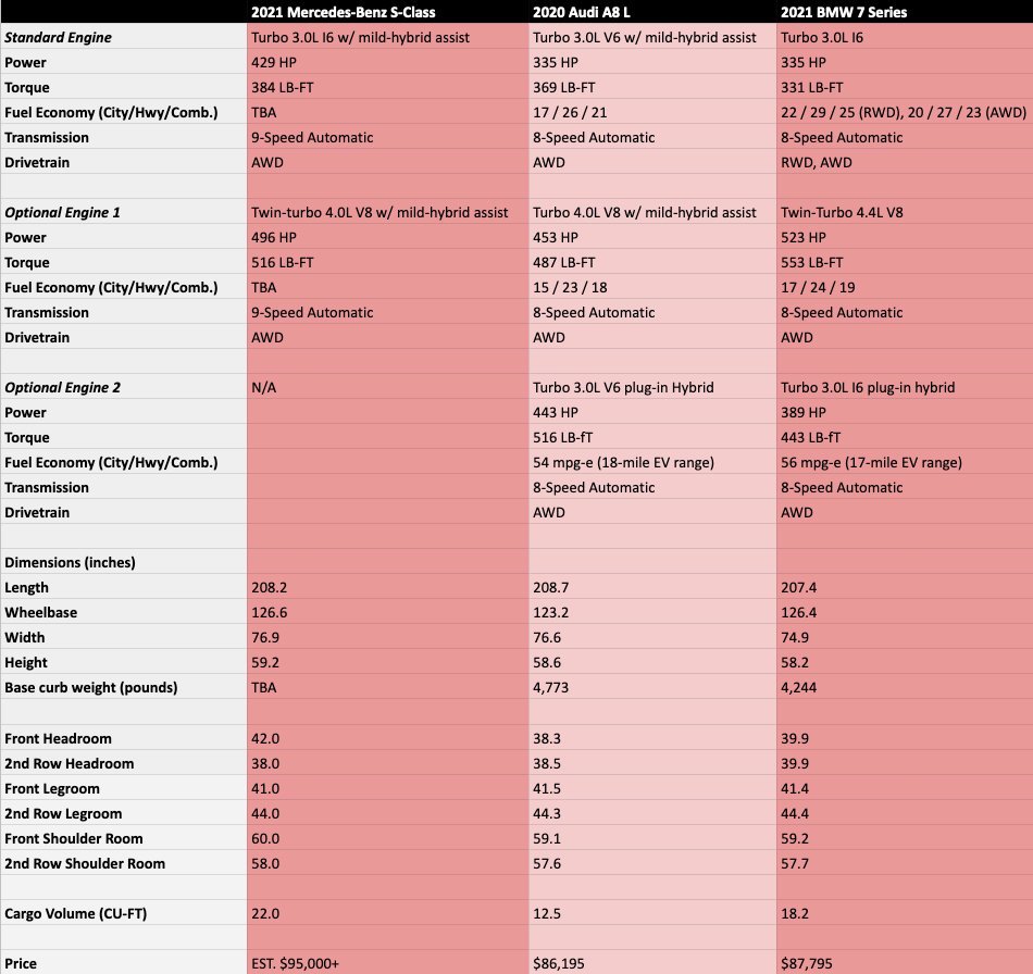 2021 Mercedes Benz S Class specs compared to Audi A8 BMW 7