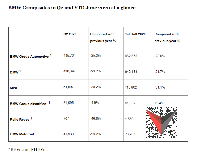bmw sells more electrified vehicles in h1 2020 despite covid 19 pandemic