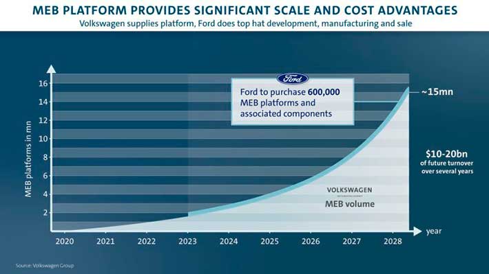 ford vw officially ink long term platform electric car partnership